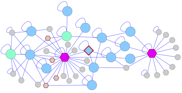 Network example: Protein-Protein interaction network for biomarkers involved in depression - Larsen & Wernersson, 2012.