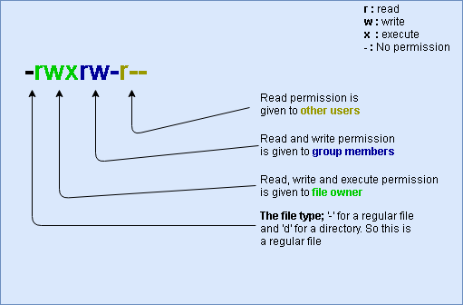 File permissions Unix